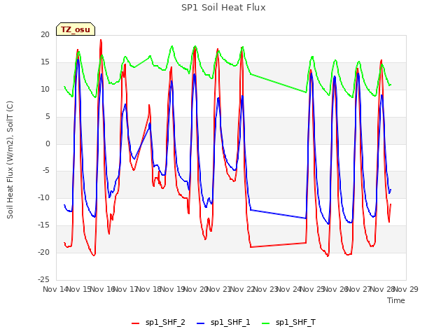 plot of SP1 Soil Heat Flux