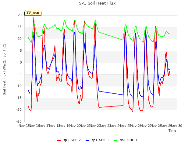 plot of SP1 Soil Heat Flux