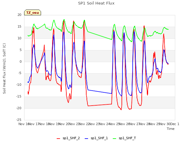 plot of SP1 Soil Heat Flux