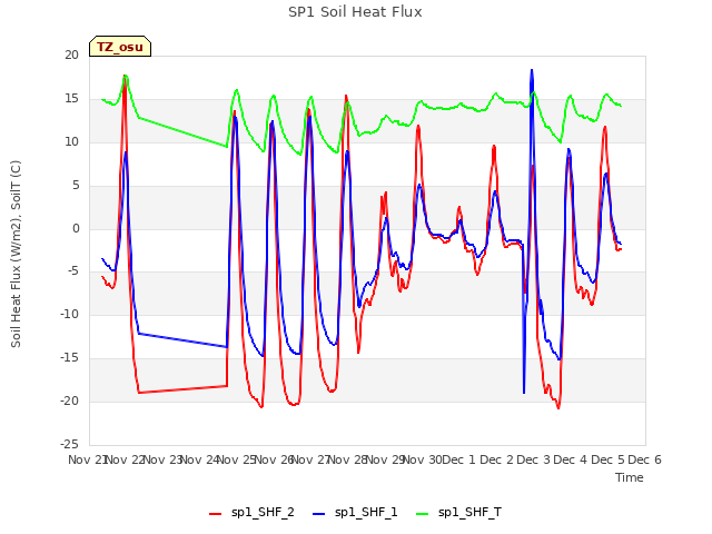 plot of SP1 Soil Heat Flux