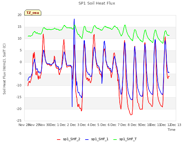 plot of SP1 Soil Heat Flux