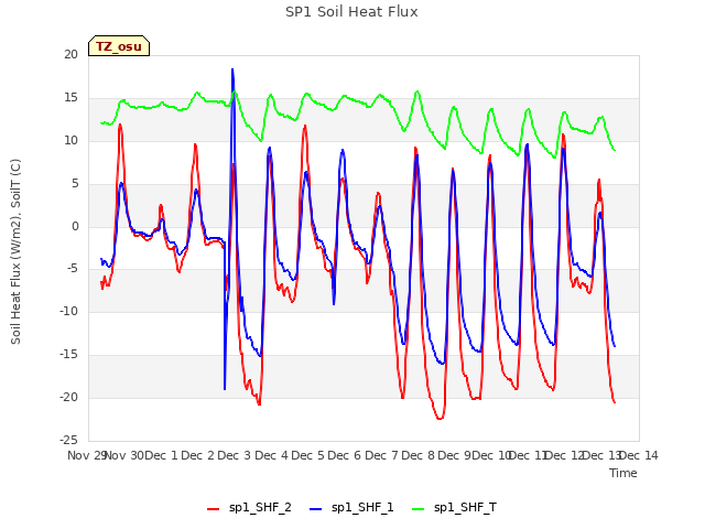 plot of SP1 Soil Heat Flux