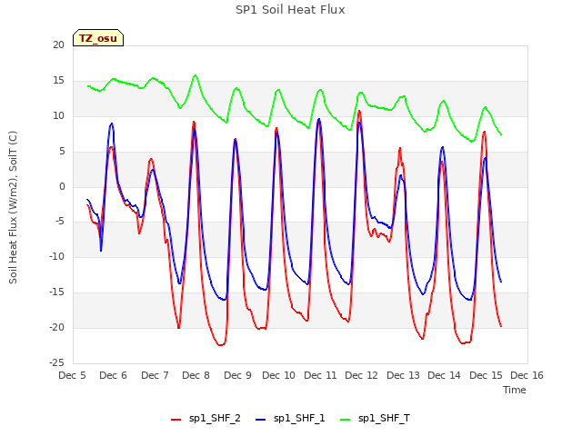 plot of SP1 Soil Heat Flux