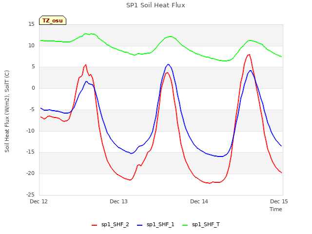 plot of SP1 Soil Heat Flux