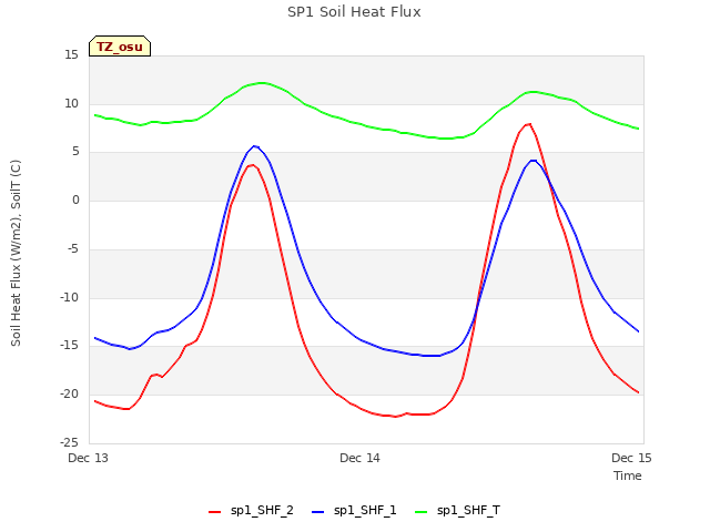 plot of SP1 Soil Heat Flux