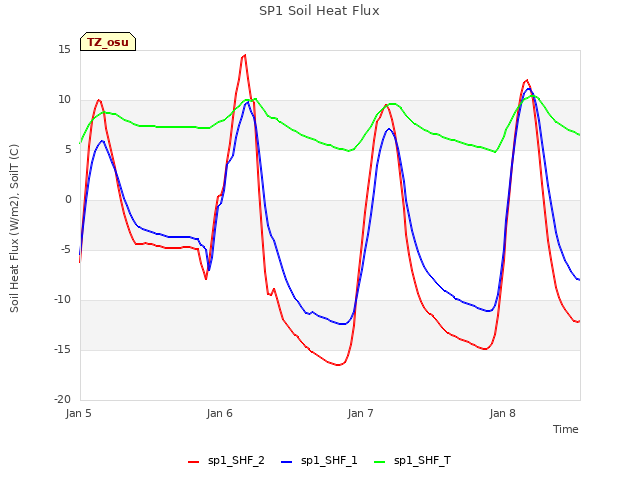 plot of SP1 Soil Heat Flux