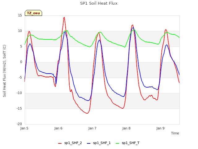 plot of SP1 Soil Heat Flux