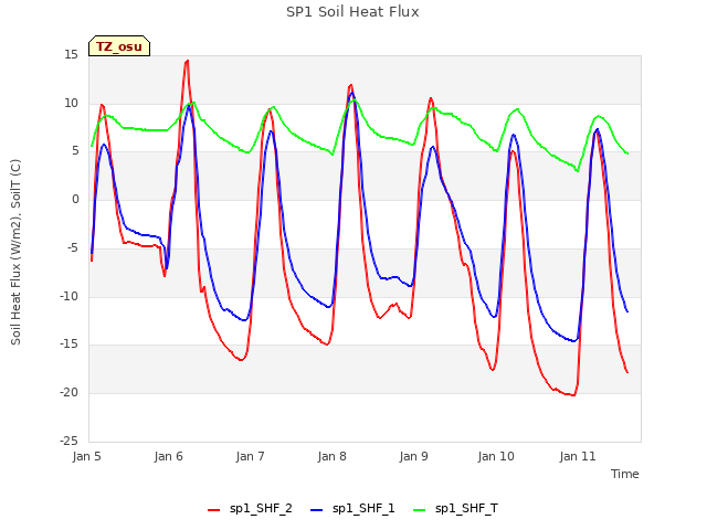 plot of SP1 Soil Heat Flux