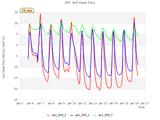 plot of SP1 Soil Heat Flux