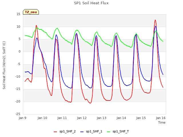 plot of SP1 Soil Heat Flux