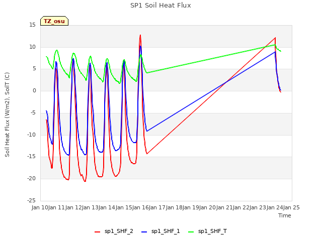 plot of SP1 Soil Heat Flux