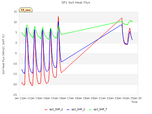 plot of SP1 Soil Heat Flux