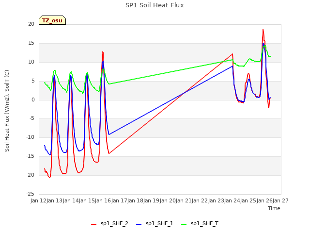plot of SP1 Soil Heat Flux