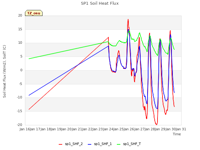 plot of SP1 Soil Heat Flux