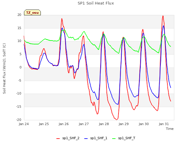 plot of SP1 Soil Heat Flux