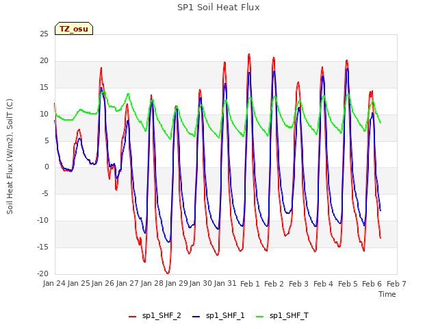 plot of SP1 Soil Heat Flux