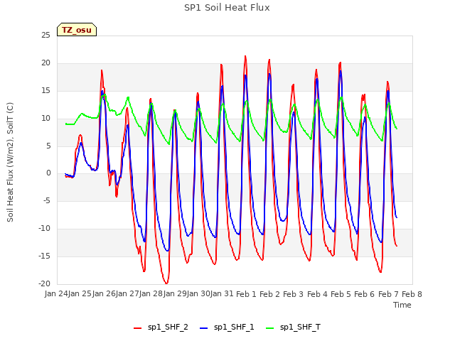 plot of SP1 Soil Heat Flux