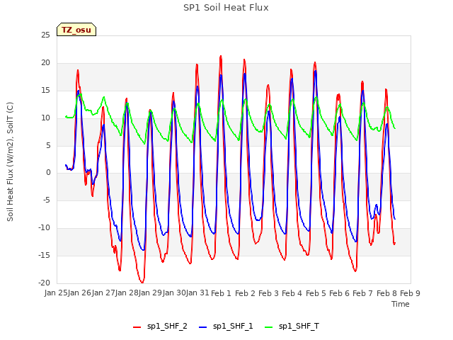 plot of SP1 Soil Heat Flux