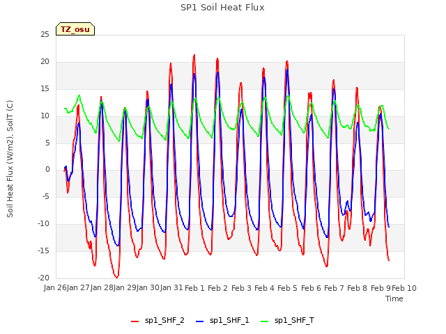 plot of SP1 Soil Heat Flux
