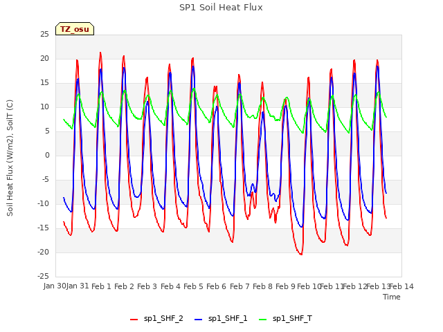 plot of SP1 Soil Heat Flux