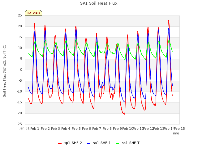 plot of SP1 Soil Heat Flux