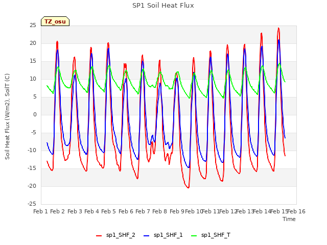 plot of SP1 Soil Heat Flux