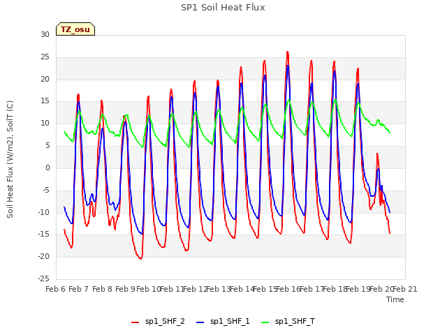 plot of SP1 Soil Heat Flux