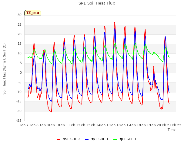 plot of SP1 Soil Heat Flux