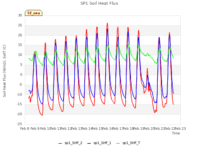 plot of SP1 Soil Heat Flux