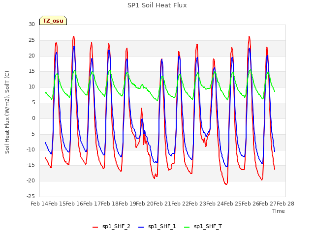 plot of SP1 Soil Heat Flux