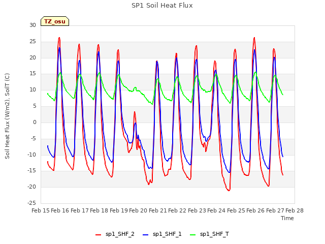 plot of SP1 Soil Heat Flux