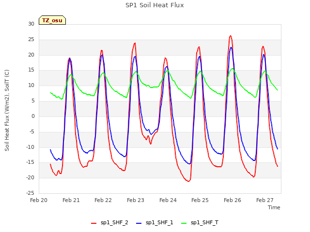 plot of SP1 Soil Heat Flux