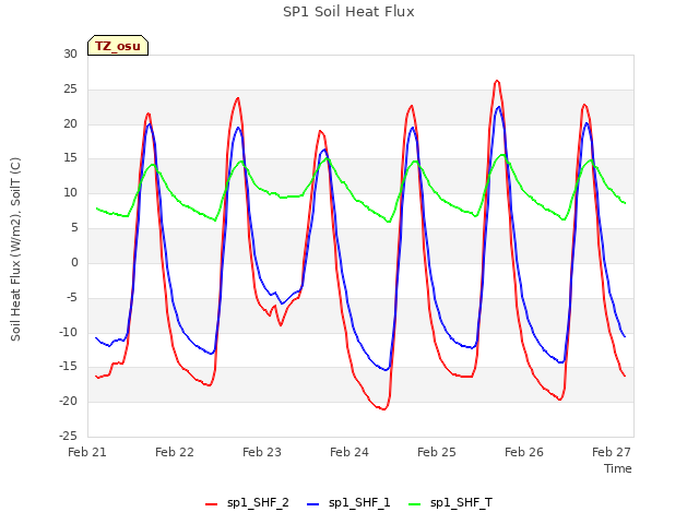 plot of SP1 Soil Heat Flux