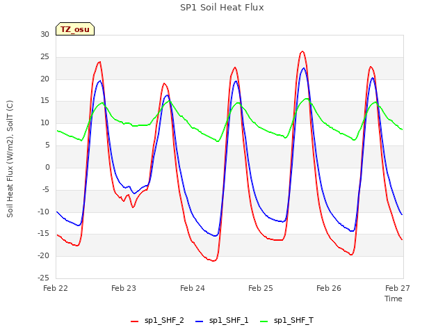 plot of SP1 Soil Heat Flux