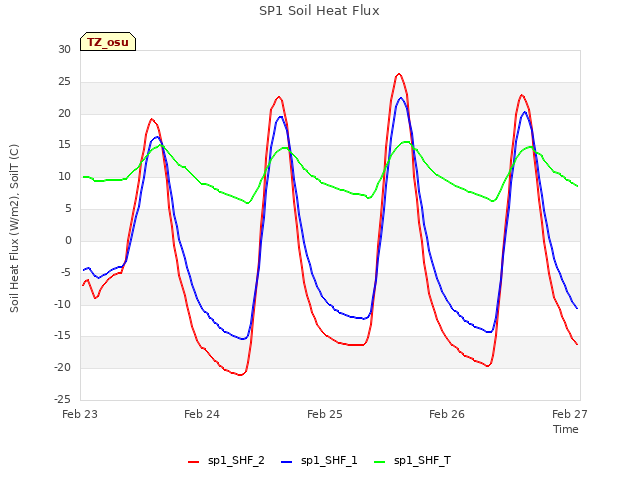 plot of SP1 Soil Heat Flux