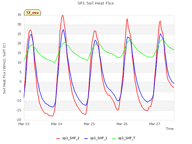 plot of SP1 Soil Heat Flux