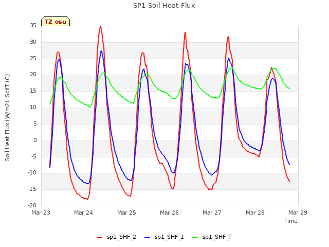 plot of SP1 Soil Heat Flux