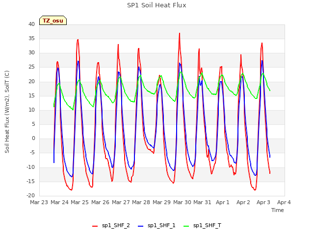 plot of SP1 Soil Heat Flux