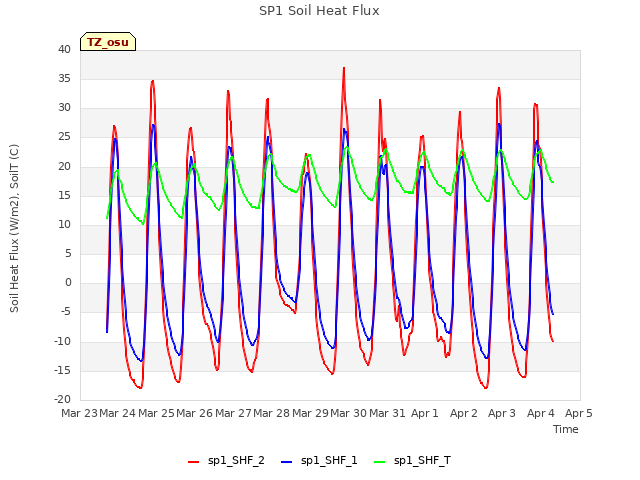 plot of SP1 Soil Heat Flux