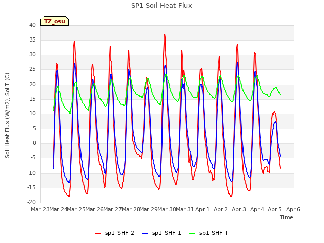 plot of SP1 Soil Heat Flux