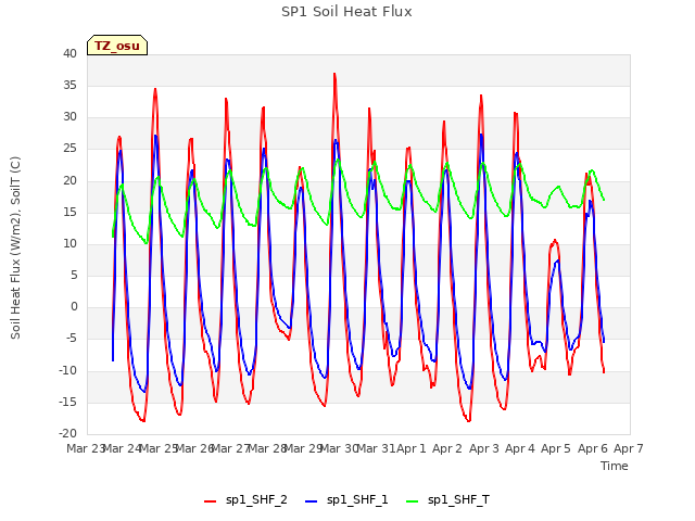 plot of SP1 Soil Heat Flux