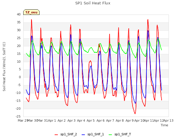 plot of SP1 Soil Heat Flux