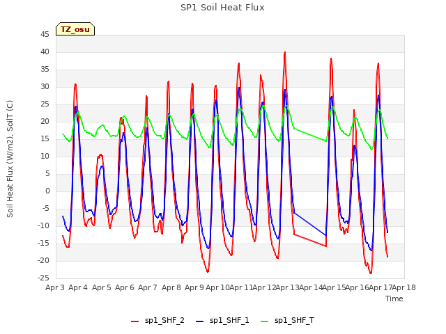 plot of SP1 Soil Heat Flux