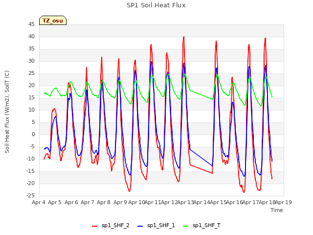 plot of SP1 Soil Heat Flux