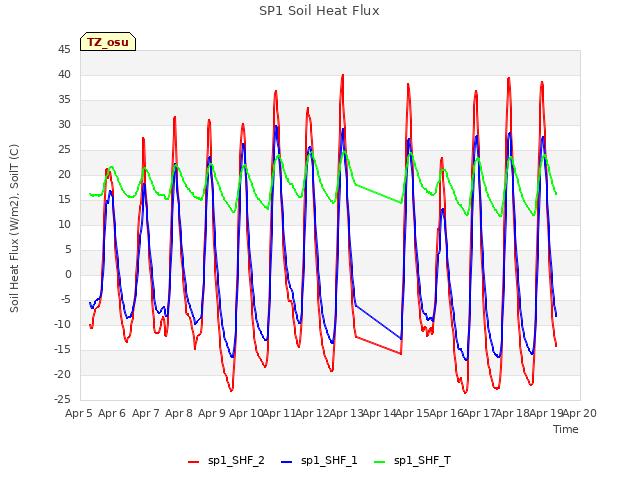 plot of SP1 Soil Heat Flux