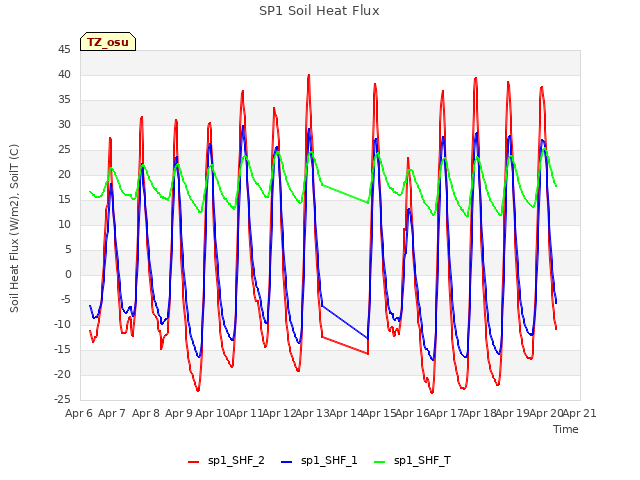 plot of SP1 Soil Heat Flux