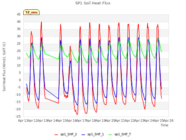 plot of SP1 Soil Heat Flux