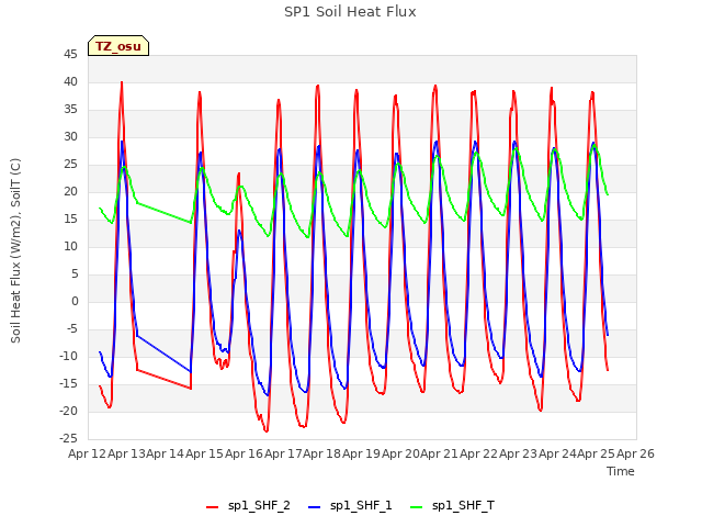 plot of SP1 Soil Heat Flux