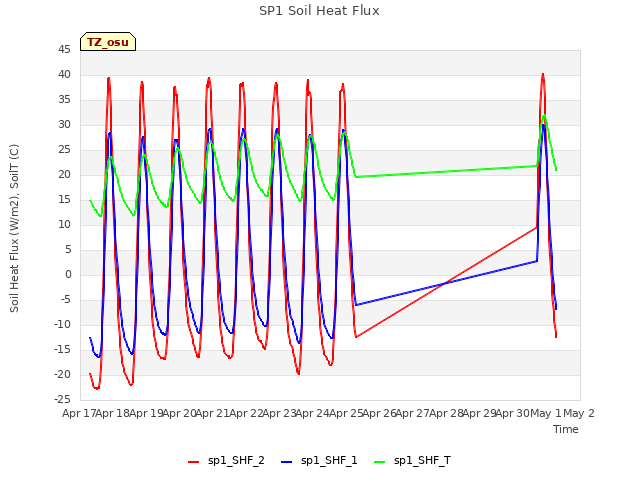 plot of SP1 Soil Heat Flux