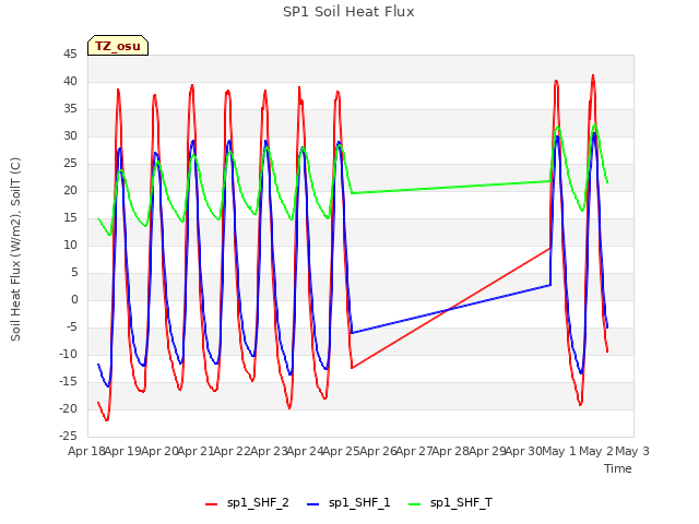 plot of SP1 Soil Heat Flux